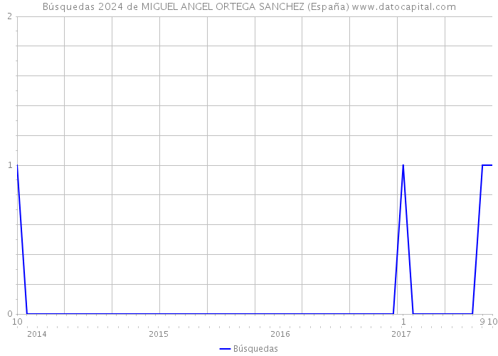 Búsquedas 2024 de MIGUEL ANGEL ORTEGA SANCHEZ (España) 