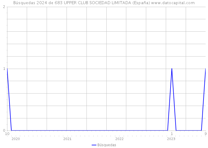 Búsquedas 2024 de 683 UPPER CLUB SOCIEDAD LIMITADA (España) 