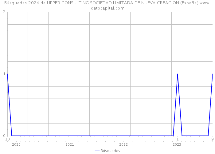 Búsquedas 2024 de UPPER CONSULTING SOCIEDAD LIMITADA DE NUEVA CREACION (España) 