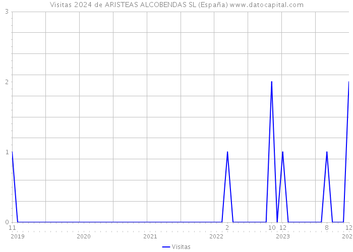 Visitas 2024 de ARISTEAS ALCOBENDAS SL (España) 