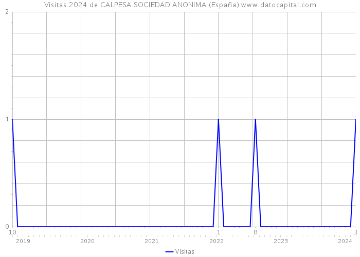 Visitas 2024 de CALPESA SOCIEDAD ANONIMA (España) 