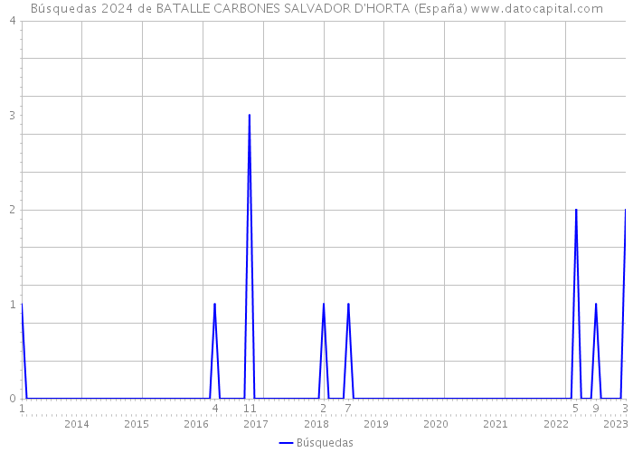 Búsquedas 2024 de BATALLE CARBONES SALVADOR D'HORTA (España) 