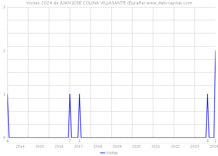 Visitas 2024 de JUAN JOSE COLINA VILLASANTE (España) 