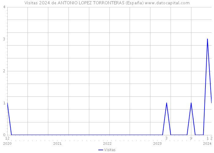 Visitas 2024 de ANTONIO LOPEZ TORRONTERAS (España) 