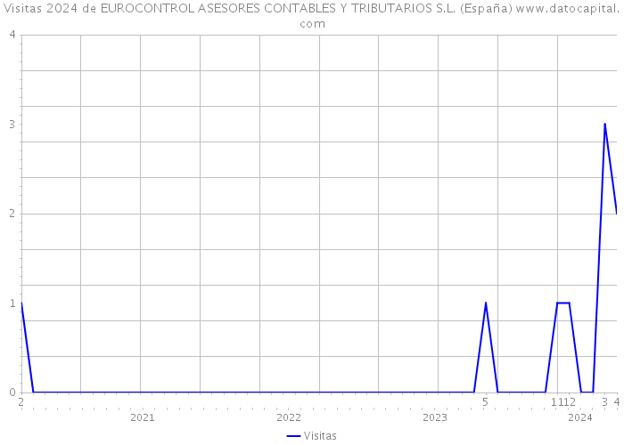 Visitas 2024 de EUROCONTROL ASESORES CONTABLES Y TRIBUTARIOS S.L. (España) 