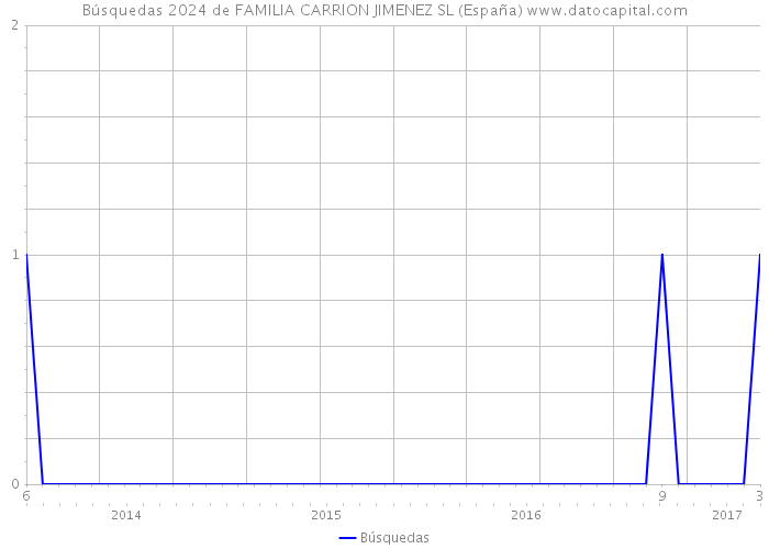Búsquedas 2024 de FAMILIA CARRION JIMENEZ SL (España) 
