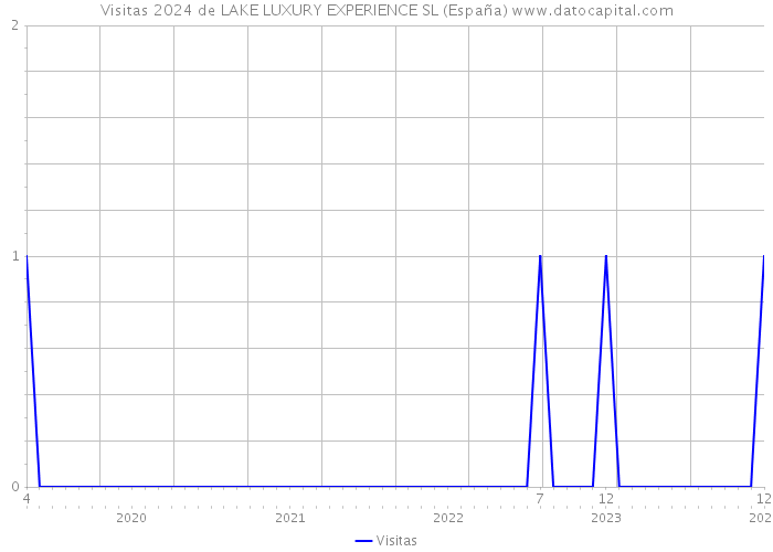 Visitas 2024 de LAKE LUXURY EXPERIENCE SL (España) 