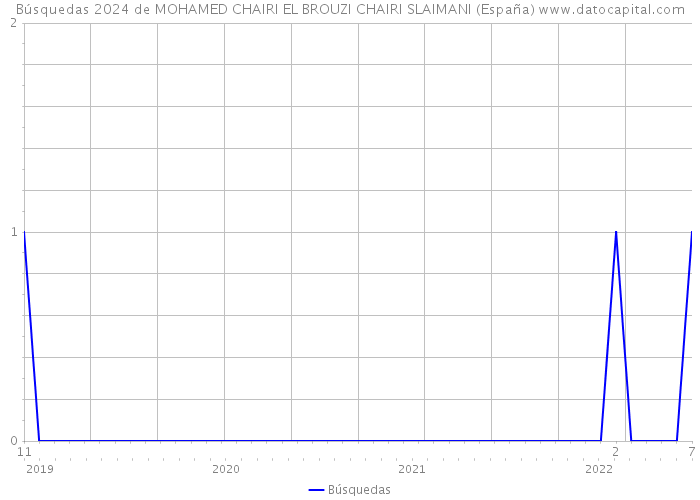 Búsquedas 2024 de MOHAMED CHAIRI EL BROUZI CHAIRI SLAIMANI (España) 