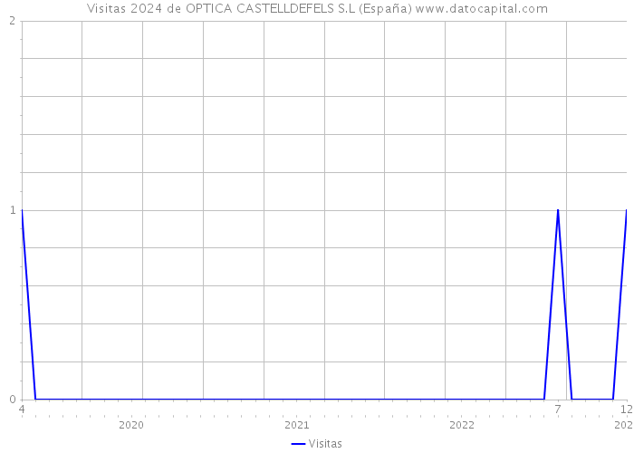Visitas 2024 de OPTICA CASTELLDEFELS S.L (España) 
