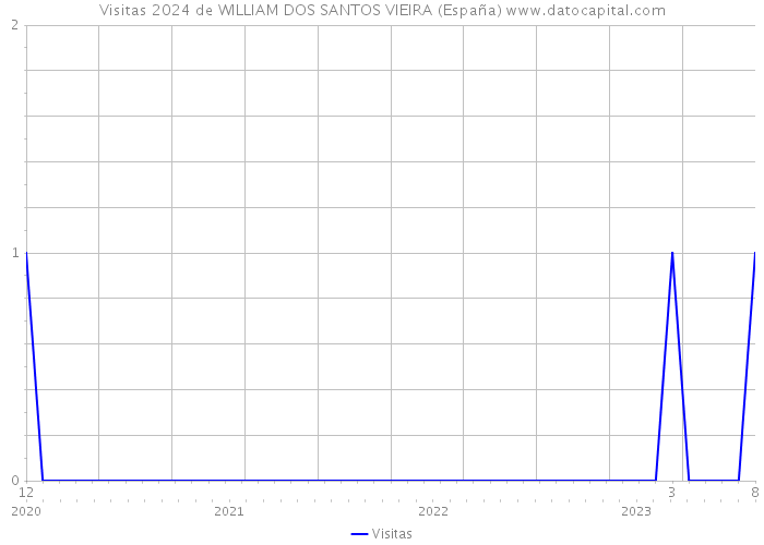 Visitas 2024 de WILLIAM DOS SANTOS VIEIRA (España) 