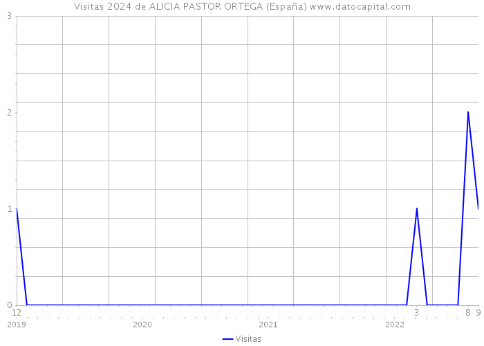 Visitas 2024 de ALICIA PASTOR ORTEGA (España) 