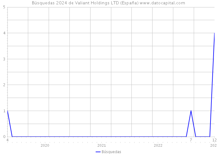 Búsquedas 2024 de Valiant Holdings LTD (España) 
