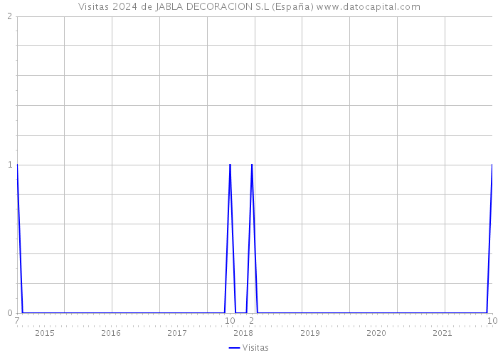 Visitas 2024 de JABLA DECORACION S.L (España) 