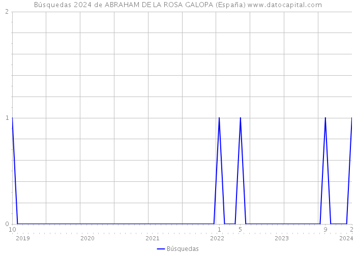 Búsquedas 2024 de ABRAHAM DE LA ROSA GALOPA (España) 