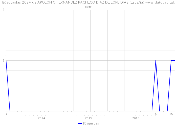 Búsquedas 2024 de APOLONIO FERNANDEZ PACHECO DIAZ DE LOPE DIAZ (España) 