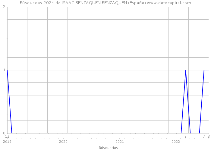 Búsquedas 2024 de ISAAC BENZAQUEN BENZAQUEN (España) 