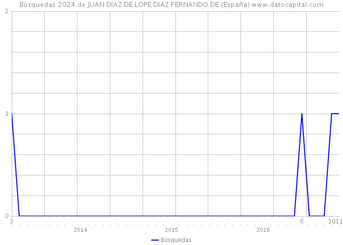 Búsquedas 2024 de JUAN DIAZ DE LOPE DIAZ FERNANDO DE (España) 