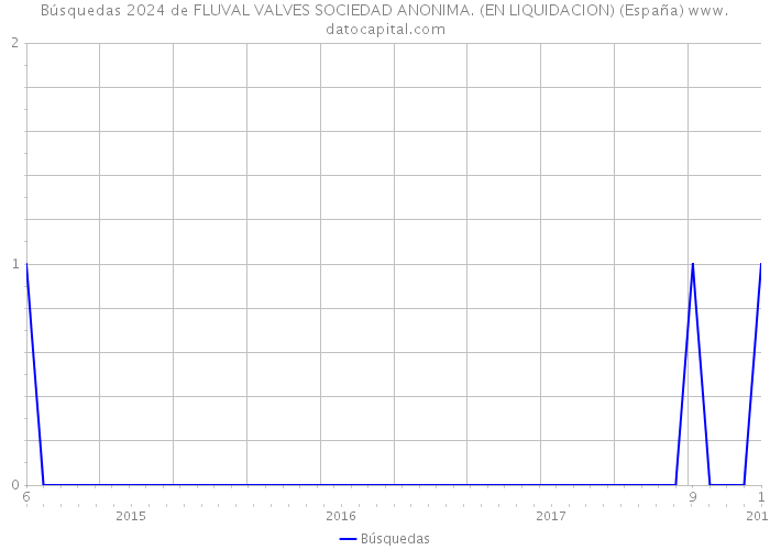 Búsquedas 2024 de FLUVAL VALVES SOCIEDAD ANONIMA. (EN LIQUIDACION) (España) 