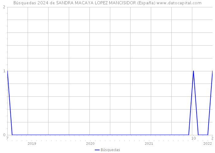 Búsquedas 2024 de SANDRA MACAYA LOPEZ MANCISIDOR (España) 