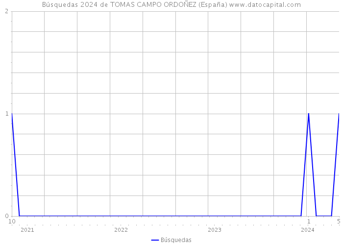 Búsquedas 2024 de TOMAS CAMPO ORDOÑEZ (España) 