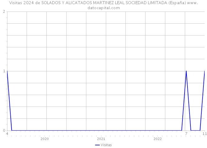 Visitas 2024 de SOLADOS Y ALICATADOS MARTINEZ LEAL SOCIEDAD LIMITADA (España) 