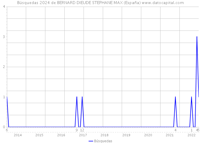 Búsquedas 2024 de BERNARD DIEUDE STEPHANE MAX (España) 