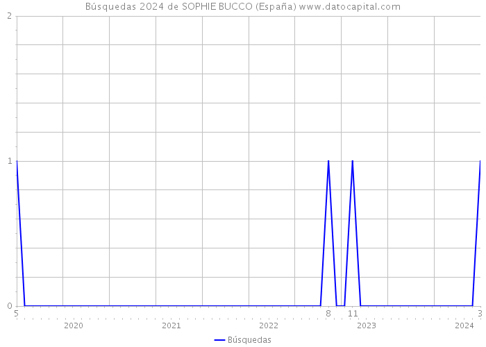 Búsquedas 2024 de SOPHIE BUCCO (España) 