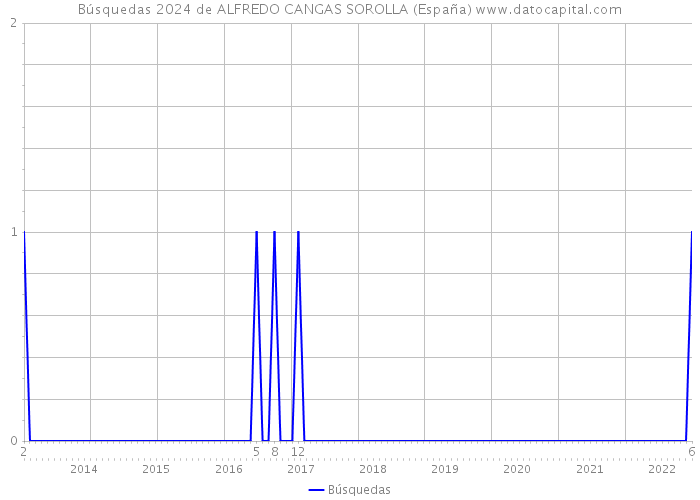 Búsquedas 2024 de ALFREDO CANGAS SOROLLA (España) 