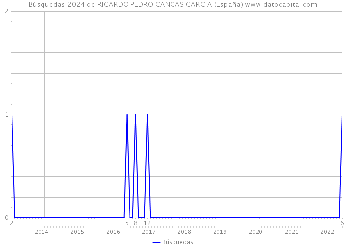 Búsquedas 2024 de RICARDO PEDRO CANGAS GARCIA (España) 
