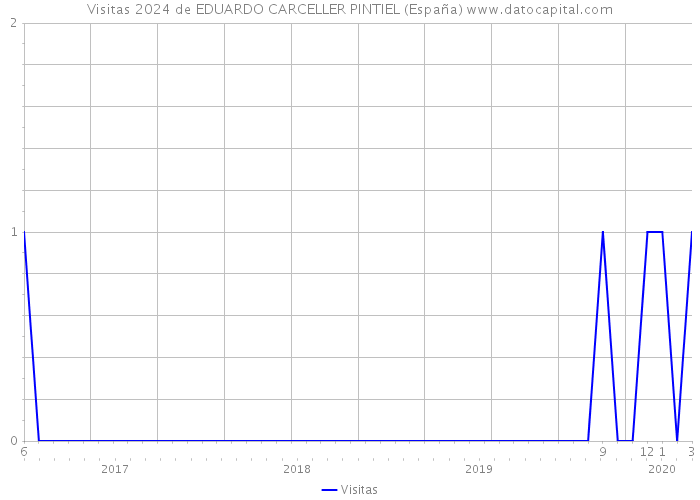 Visitas 2024 de EDUARDO CARCELLER PINTIEL (España) 