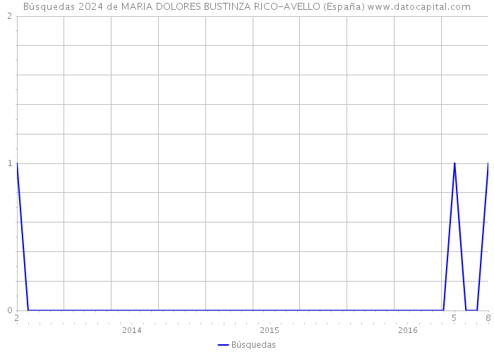 Búsquedas 2024 de MARIA DOLORES BUSTINZA RICO-AVELLO (España) 