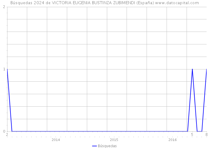 Búsquedas 2024 de VICTORIA EUGENIA BUSTINZA ZUBIMENDI (España) 