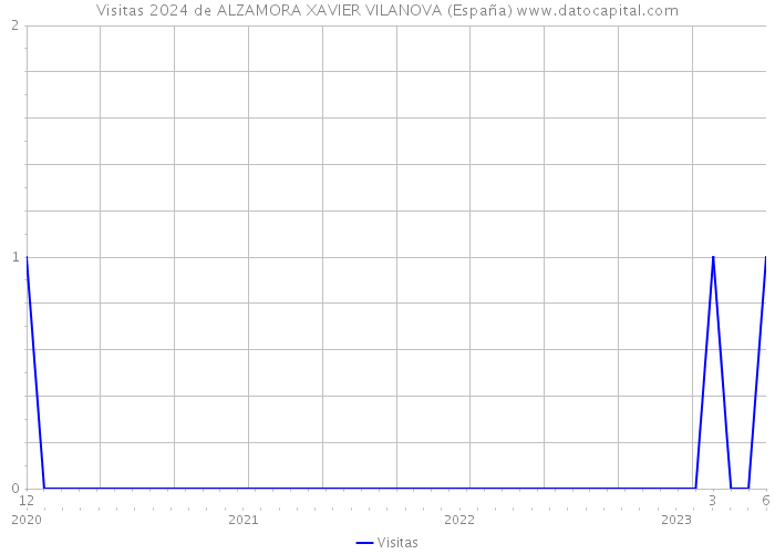 Visitas 2024 de ALZAMORA XAVIER VILANOVA (España) 