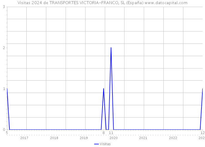 Visitas 2024 de TRANSPORTES VICTORIA-FRANCO, SL (España) 