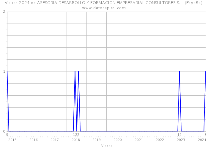 Visitas 2024 de ASESORIA DESARROLLO Y FORMACION EMPRESARIAL CONSULTORES S.L. (España) 