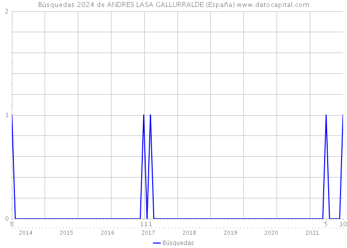 Búsquedas 2024 de ANDRES LASA GALLURRALDE (España) 