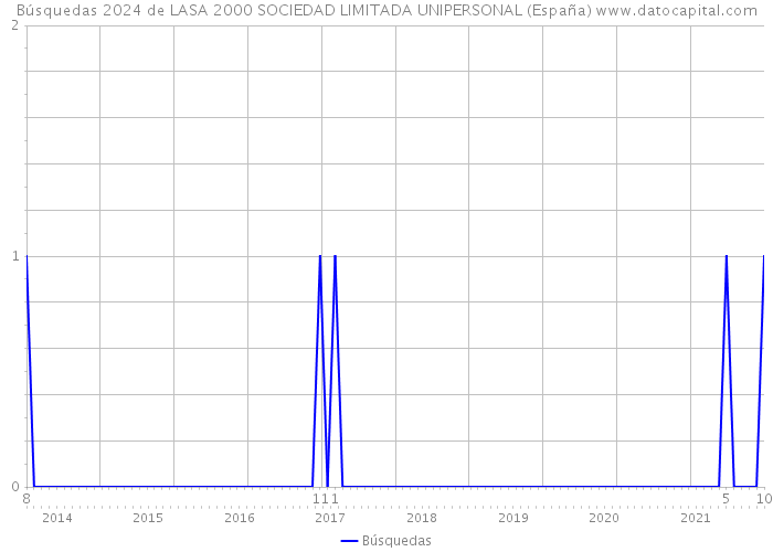 Búsquedas 2024 de LASA 2000 SOCIEDAD LIMITADA UNIPERSONAL (España) 