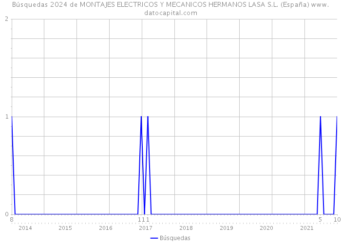Búsquedas 2024 de MONTAJES ELECTRICOS Y MECANICOS HERMANOS LASA S.L. (España) 