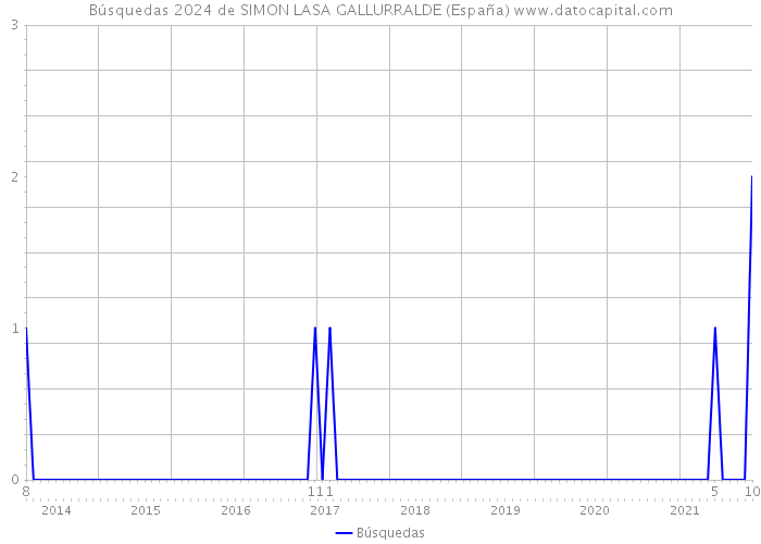 Búsquedas 2024 de SIMON LASA GALLURRALDE (España) 