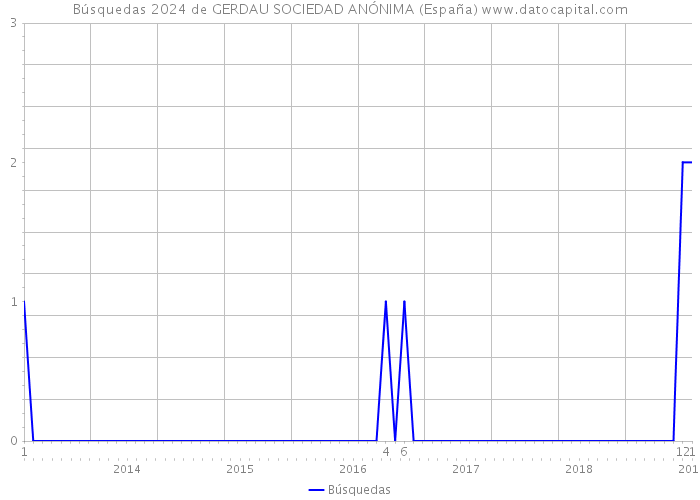 Búsquedas 2024 de GERDAU SOCIEDAD ANÓNIMA (España) 