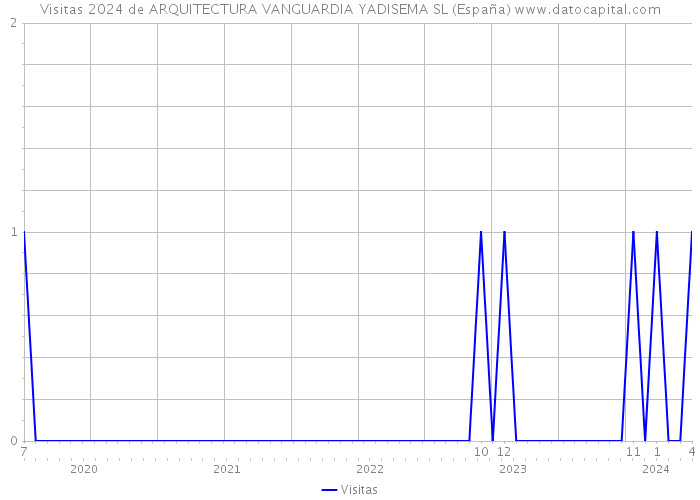 Visitas 2024 de ARQUITECTURA VANGUARDIA YADISEMA SL (España) 