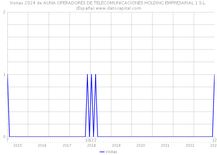 Visitas 2024 de AUNA OPERADORES DE TELECOMUNICACIONES HOLDING EMPRESARIAL 1 S.L. (España) 