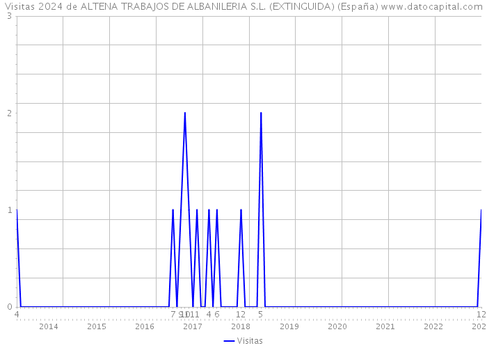 Visitas 2024 de ALTENA TRABAJOS DE ALBANILERIA S.L. (EXTINGUIDA) (España) 