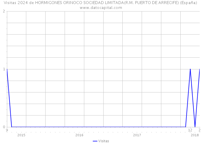 Visitas 2024 de HORMIGONES ORINOCO SOCIEDAD LIMITADA(R.M. PUERTO DE ARRECIFE) (España) 