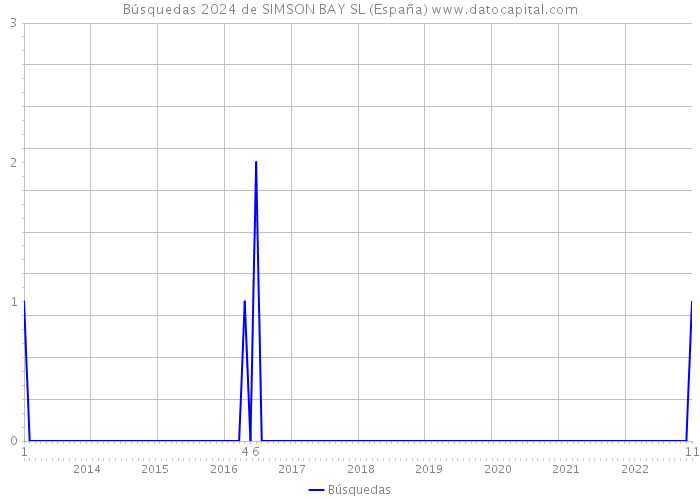Búsquedas 2024 de SIMSON BAY SL (España) 