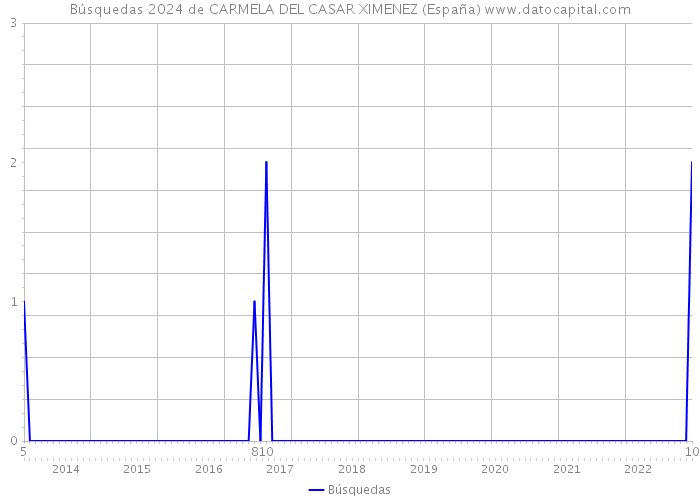 Búsquedas 2024 de CARMELA DEL CASAR XIMENEZ (España) 