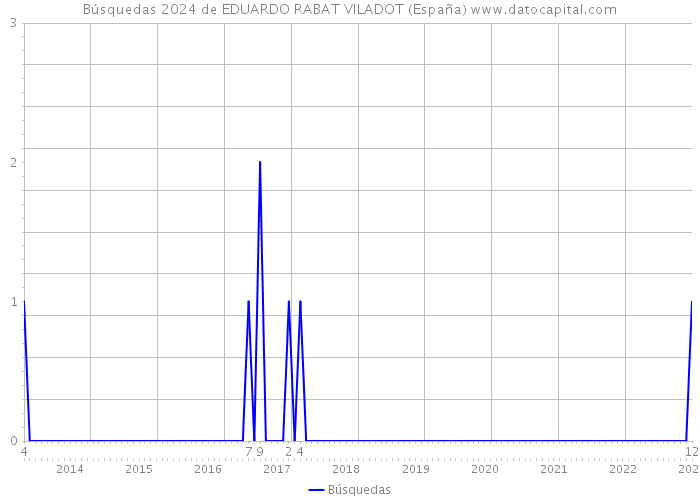 Búsquedas 2024 de EDUARDO RABAT VILADOT (España) 