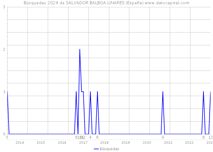 Búsquedas 2024 de SALVADOR BALBOA LINARES (España) 