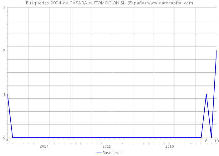 Búsquedas 2024 de CASARA AUTOMOCION SL. (España) 