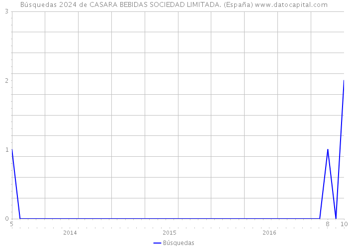 Búsquedas 2024 de CASARA BEBIDAS SOCIEDAD LIMITADA. (España) 